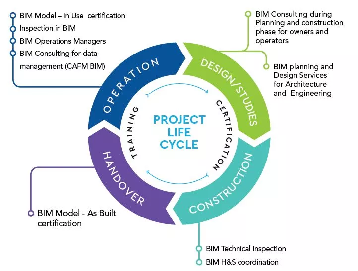 graphic representing the bim product lifecycle